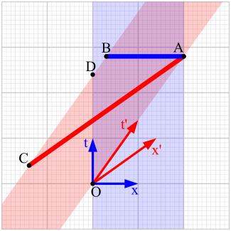 Rappresentazione nei diagrammi di Minkowski: Di nuovo la scala e il garage AB è la scala dal punto di vista del garage, AC la scala dal punto di vista della scala stessa (il blu indica
