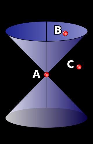 Idea di cono di luce Gli intervalli possono essere di tre tipi: TIPO LUCE: I 2 =0, è quello fra due eventi collegati da un raggio di luce TIPO TEMPO: I 2 >0, è quello fra due eventi