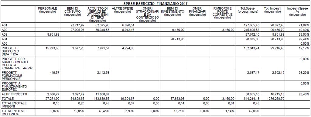 Il risultato di amministrazione, evidenziato nel modello J, è determinato come segue: Fondo di cassa all'inizio dell'esercizio 478.