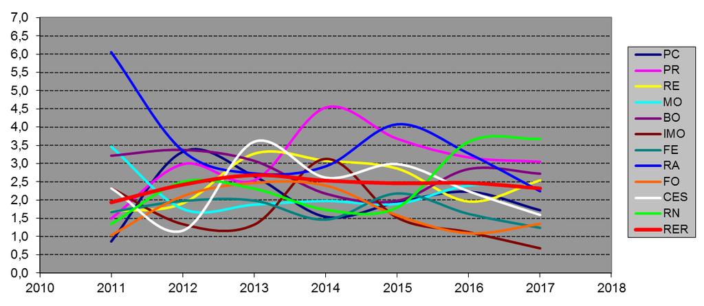 Trend tasso di diagnosi