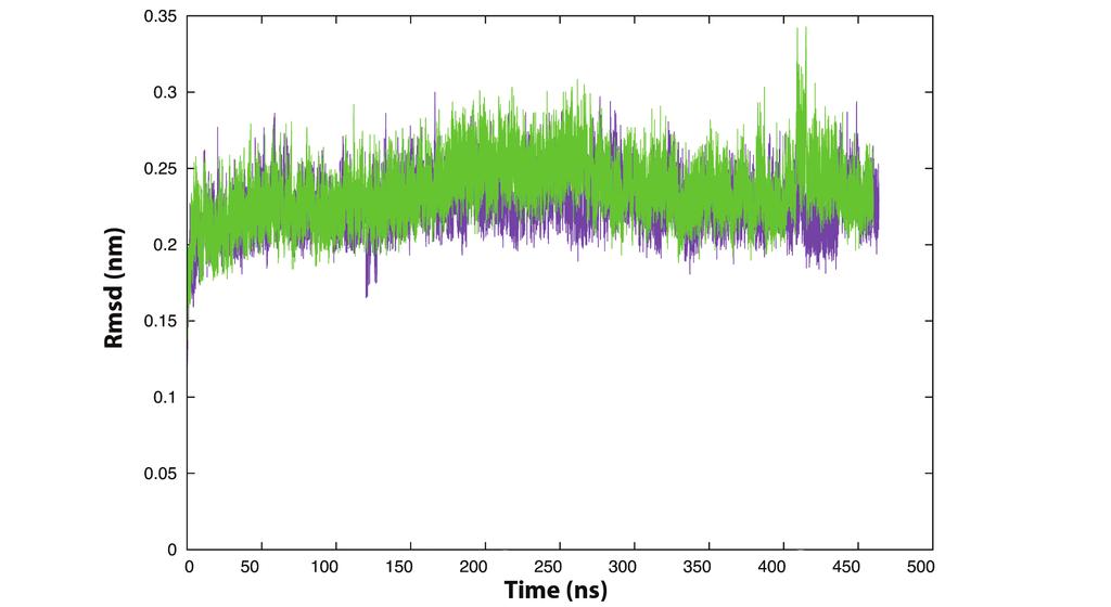 Figure S1. All mainchain atom root mean square displacement (rmsd) profiles of wild-type (purple) and mutant (green) MD simulations.