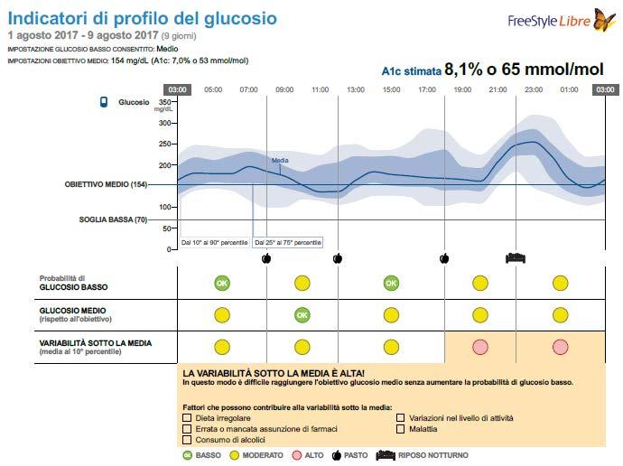 Il rapporto Indicatori di profilo del glucosio ha lo scopo di fornire : Una guida per identificare priorità cliniche rivelate dall AGP
