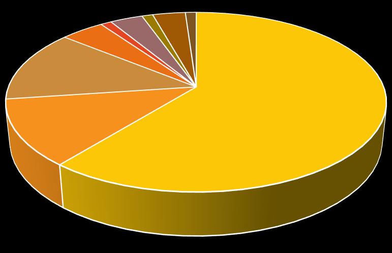 nazionali di agenzie di eventi e media specializzati Event Association; 3% Destination; 1% Location; 4%