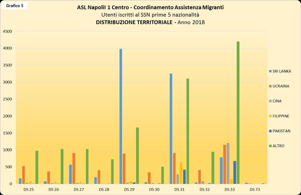 - Per quanto riguarda la distribuzione geografica di queste prime cinque nazionalità, gli iscritti SSN provenienti dallo Sri Lanka risultano prevalentemente presenti, nell ordine, nei Distretti 29,