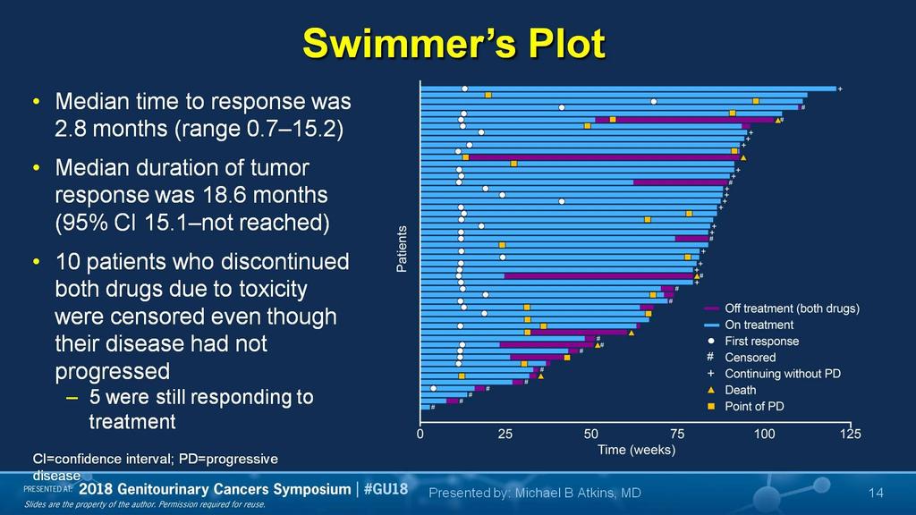 Slide 14 Presented By Michael Atkins at 2018 Genitourinary