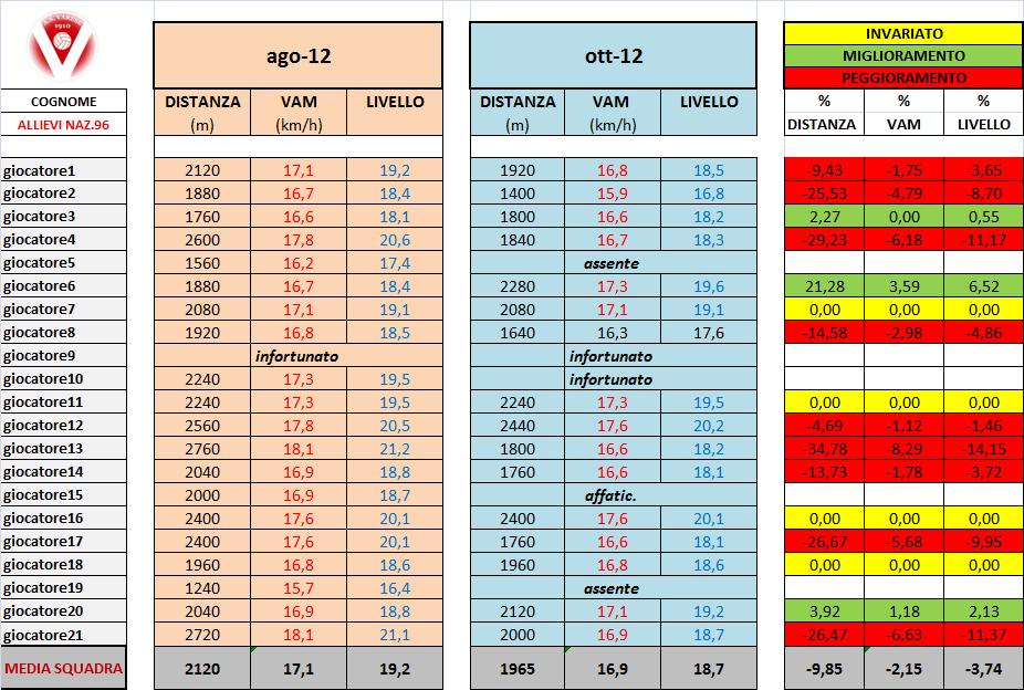 -------------------------------------------------------------------------------------------------- PRE E POST YO-YO INTERMITTENT RECOVERI TEST (L1) (Agosto-ottobre 2012) RISULTATI PRE E POST TUTTI