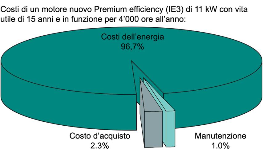 5. Opportunità per l azienda 1. Il 97% dei costi del ciclo di vita di un motore sono costi energetici 1. L'energia costa più del motore (1.