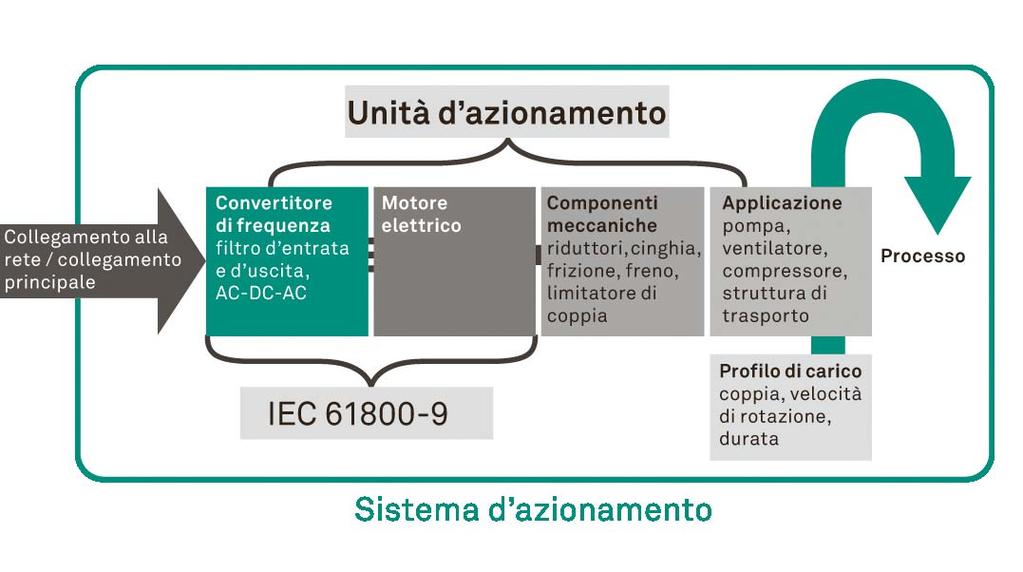 6. Sistemi, non componenti Risparmio totale del sistema 20-30% Efficienza del sistema η