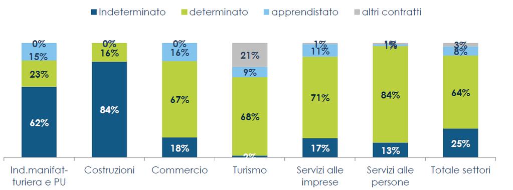 Tab 4b - Italia, Lombardia e province lombarde: orientamenti delle imprese sui nuovi ingressi di personale per settore e tipologia di contratto nel mese di luglio 2019 (seconda parte, valori