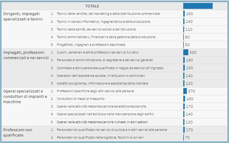 Lecco (21,3%) passa dall 8 al 3 posto, a pari merito con Monza, dietro a Milano e Varese (rispettivamente 19,9%, e 21,2%). Tab.