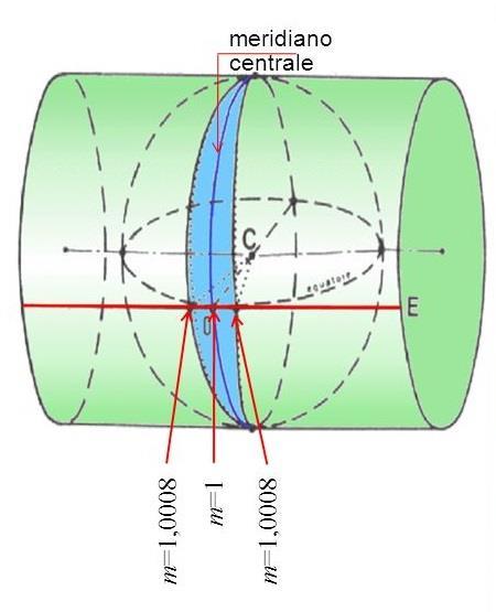 LINEE DI TANGENZA Secondo lo schema di Gauss, il modulo di deformazione lineare m sarebbe 1 lungo il meridiano e 1,0008 ai bordi del fuso (def: +0,08%) Questo valore è maggiore dell errore di
