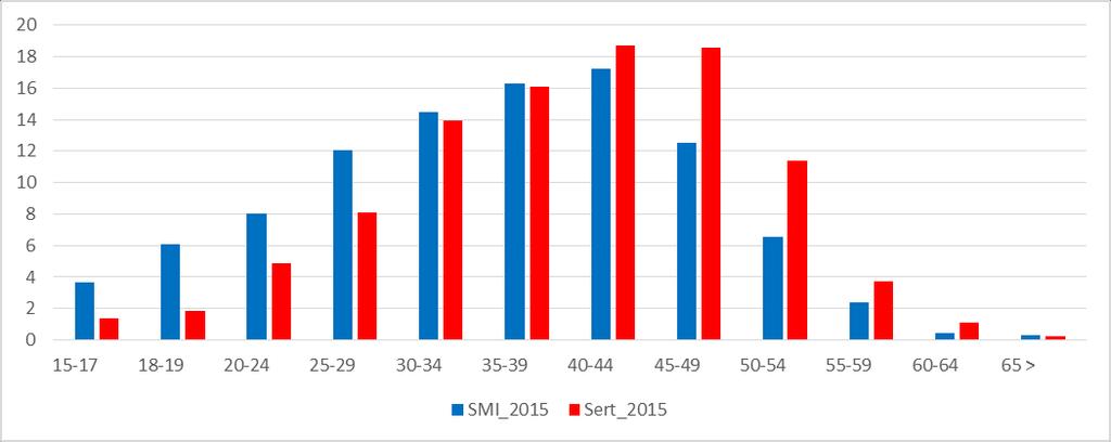 l utenza SMI è significativamente più rappresentata dai giovani sotto i 40 anni mentre l utenza Sert è percentualmente prevalente sopra i 40 anni (Grafico 19) Grafico 19 - Distribuzione percentuale