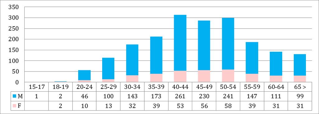Grafico 23 - Distribuzione utenza alcoldipendente NOA/SMI stratificata per classi d'età e per genere L'analisi della distribuzione percentuale