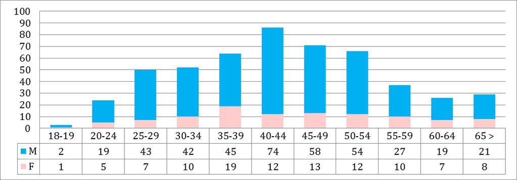 riguarda la nuova utenza (grafico 25), la classe d'età maggiormente rappresentata è la 40-44 con una quota significativa di utenti sopra i 55