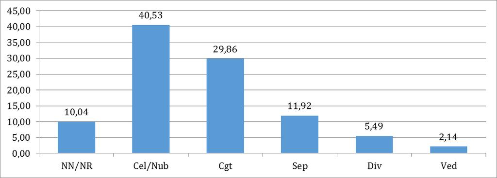 Grafico 27 - Distribuzione percentuale per sesso e scolarità - utenza NOA/SMI alcoldipendente Rispetto allo stato civile (grafico 28 e 29) è prevalente la condizione di celibe-nubile (40,5%) seguita