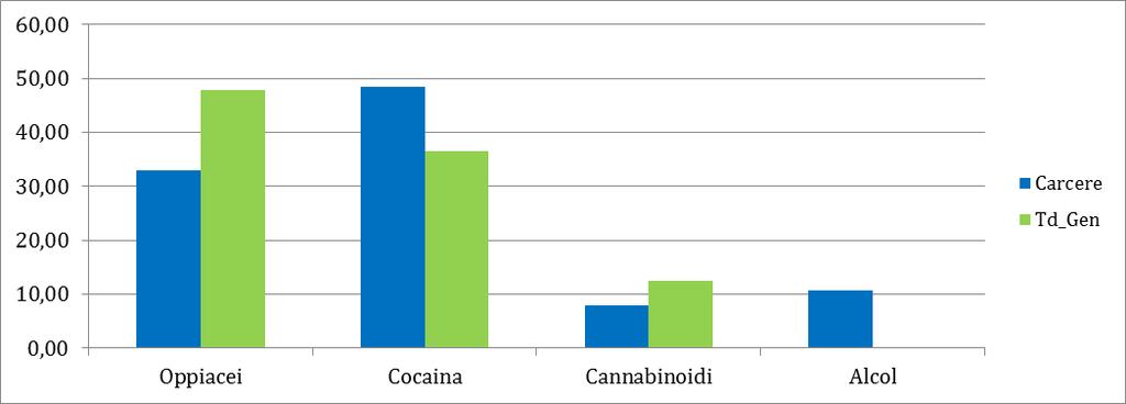 Grafico 34 - Distribuzione percentuale utenza detenuta stratificata per classi d'età - confronto con l'utenza tossicodipendente Per quanto riguarda la distribuzione per sostanza primaria (grafico 35)