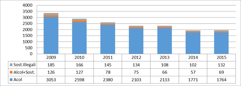 popolazione alcoldipendente e i programmi completati che scendono dal 26,3% al 21,27% mentre non si rilevano differenze importanti negli abbandoni (Grafico 37).
