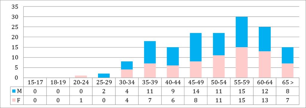 Grafico 42 - Distribuzione percentuale utenza GAP stratificata per classi d'età e sesso Utenza per tabagismo - Centri per il Trattamento del Tabagismo (CTT) A partire dal 2011 sono stati