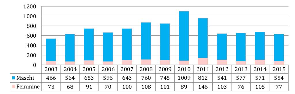 Nel grafico 1 è illustrato l'andamento dell'utenza distribuito per anno.