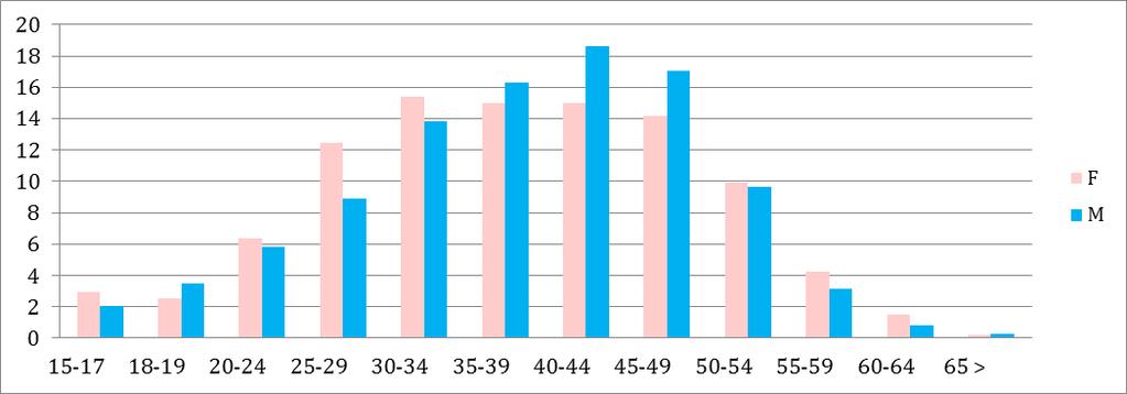 distribuzione per classi d'età (Grafico 3) evidenzia che la classe di massima frequenza del genere maschile è da 40-44 anni mentre le femmine da 30-34 anni ; peraltro l'analisi della distribuzione