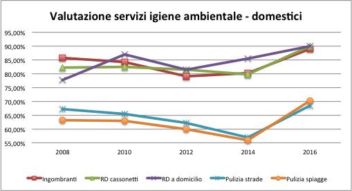 Grado di soddisfazione dei clienti domestici dal 2008 al 2016. Evidenti segnali di ripresa.