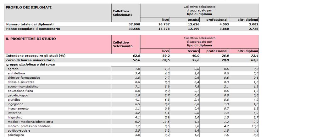 solo sul collettivo del proprio Istituto ma anche sull intera banca dati AlmaDiploma.