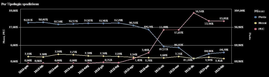 percentuale di verbali inviati a mezzo PEC si attesti