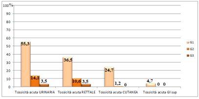 RISULTATI-9 TOSSICITA ACUTA % TOSSICITA TARDIVA " 2 pz (2,4%) hanno dovuto sospendere temporaneamente il trattamento per tossicità acuta GI (1 pz per diarrea con febbre e