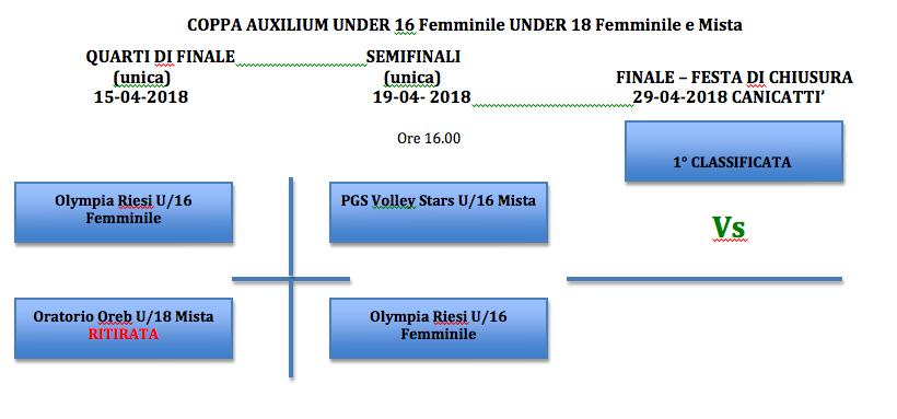 Regolamento Categoria UNDER 16 Femminile Under 18 Femminile e Mista per gli accoppiamenti: Si giocheranno i quarti di finali tra la 3 Classificata e la 4, la vincente sfiderà in semifinale la 2