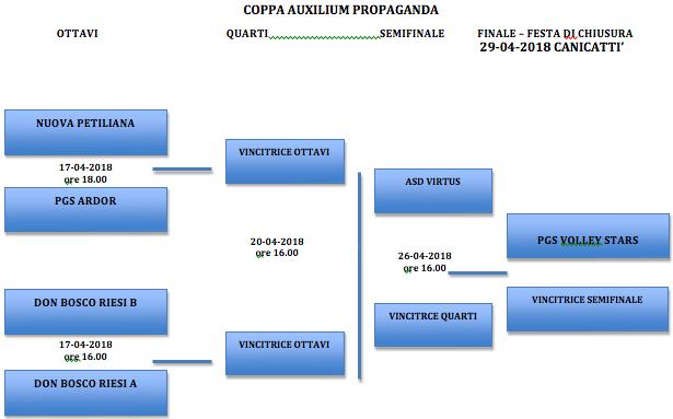 Regolamento Categoria Propaganda Calcio a 5 per gli accoppiamenti: La gara sarà una gara secca ad eliminazione diretta. Si giocherà in casa della migliore in classifica.