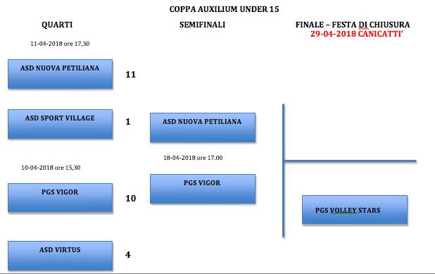 Regolamento Categoria Under 15 Calcio a 5 per gli accoppiamenti: La gara sarà una gara secca ad eliminazione diretta. Si giocherà in casa della migliore in classifica.