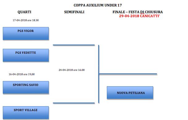 Regolamento Categoria Under 17 Calcio a 5 per gli accoppiamenti: La gara sarà una gara secca ad eliminazione diretta. Si giocherà in casa della migliore in classifica.