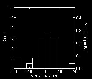 Se confrontiamo gli istogrammi degli scostamenti tra valore predetto e misurato prodotti dal modello, di entrambe le aree VC02 e VC03, si può notare una certa somiglianza,