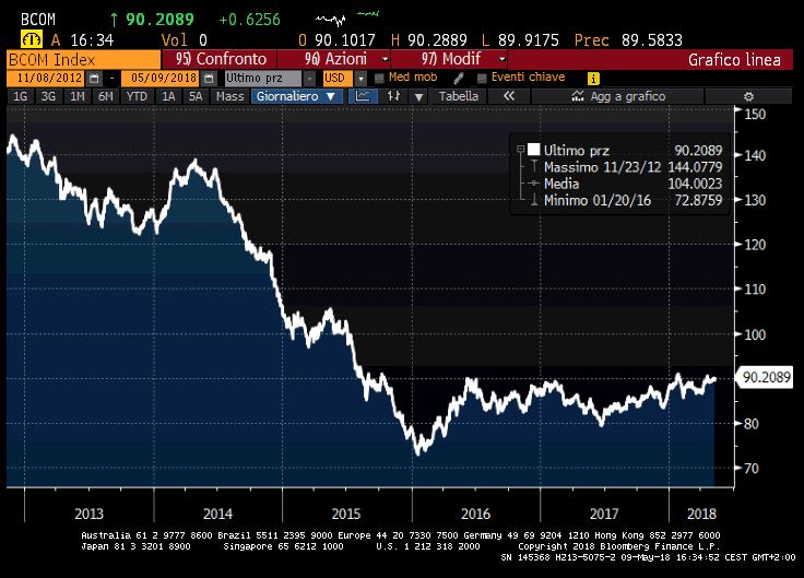 INDICE BCOM DELLE MATERIE PRIME (2013-2018) Diversamente dal petrolio l indice delle materie prime Bloomberg non riesce a bucare al rialzo la soglia dei 90 punti, anche in