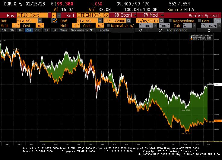 Tassi decennali a confronto USA-GERMANIA 2010-2018 Continua ad allargarsi il divario tra i rendimenti governativi USA e quelli tedeschi, ma, da 2 settimane a questa parte, anche con effetto sul tasso