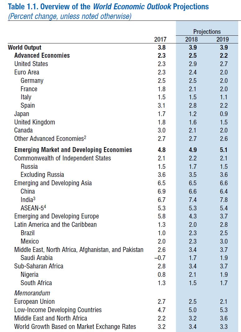 Previsioni di crescita del FMI