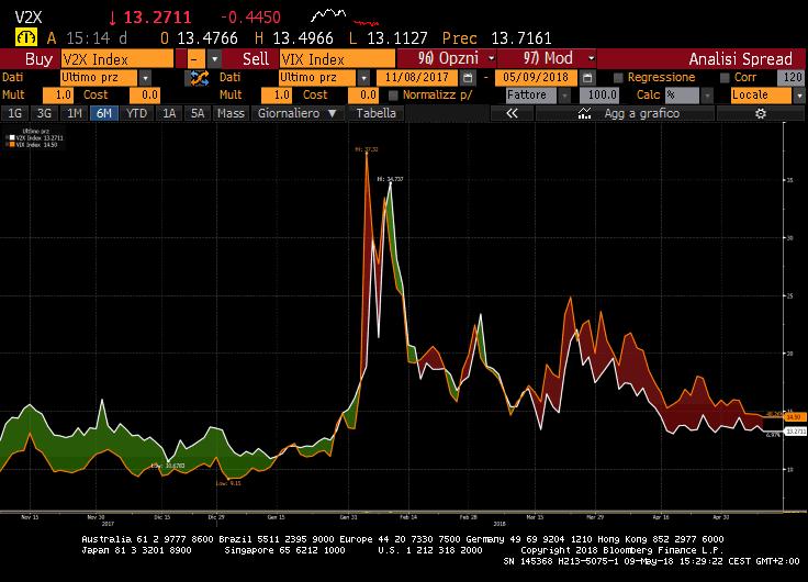 INDICE VIX DI VOLATILITA IMPLICITA SP500 (linea gialla) e V2X VOLATILITA IMPLICITA EUROSTOXX50 ( linea bianca) da NOV.