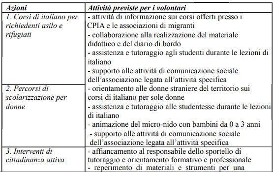 obiettivi specifici 1. Migliorare la conoscenza dell'italiano di migranti, richiedenti asilo e rifugiati, 2.