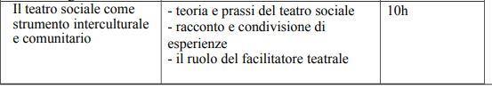 Come previsto dal Decreto sulle Linee Guida per la formazione del 2013 i progetti della Rete Giovani Energie di Cittadinanza realizzano la Formazione Specifica con la seguente scansione: 70% delle