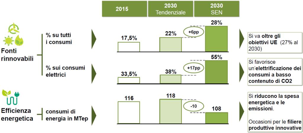 SEN 2017: investimenti per una crescita