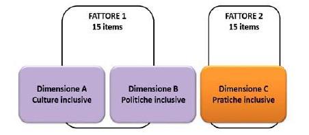 SCALA DI VALUTAZIONE DELL INCLUSIVITÀ Riferimento all Index dell inclusione Analisi degli item Studio pilota