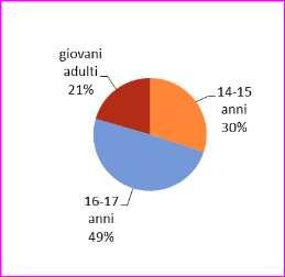 Femmine Grafico 2 Minorenni e giovani adulti in carico agli USSM