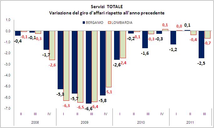 I servizi nel 3 trimestre 2011 L indagine congiunturale nei servizi ha riguardato 1.