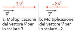 Operazioni tra vettori: moltiplicazione di un numero