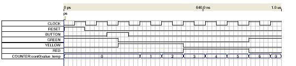 Diagramma degli stati generato da RTL viewer 2 reset g y r Reset sincrono a.a. 29-2 Simulazione funzionale 2 L uscita del contatore varia da a 2 n - Al primo ciclo l uscita vale da node finder: