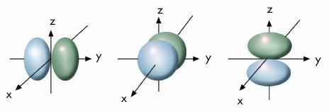 Forma e dimensione degli orbitali n =,3 l = 1 m = -1, 0, +1 ψ n1 Orbitali p simmetria non sferica TRE orbitali ψ n1 combinazioni lineari 3 Orbitali np: p y p x
