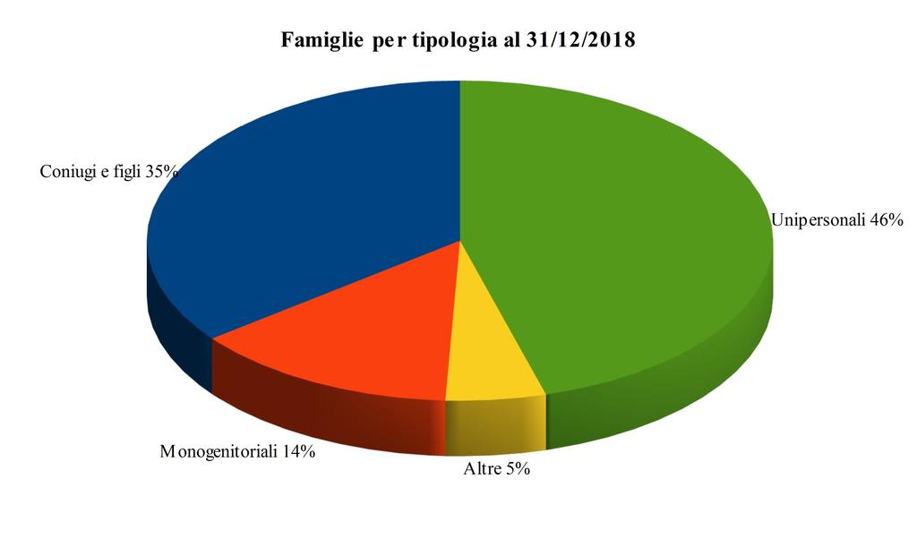 Tav. 2.43 Famiglie e popolazione per tipologia di famiglia al 31/12/2018 Tipologia di famiglia Famiglie Popolazione Valore Ass. Percentuale Valore Ass. Percentuale Unipersonale 46.385 45,56% 46.