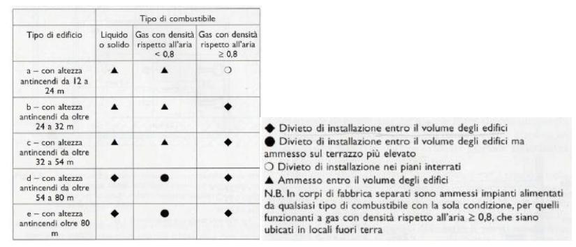 Le centrali termiche La localizzazione classica della centrale termica è prevista: - al piano cantinato, - all ultimo piano dell edificio (piano di copertura) - locali completamente separati dall