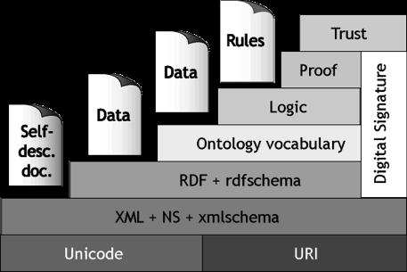 Il livelli del Web semantico I livelli del web semantico Unicode e URI XML interoperabilità sintattica RDF (Resource Description Framework): per descrivere relazioni semantiche tra risorse (soggetto,