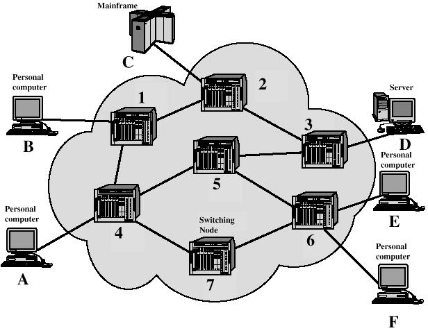 Tecnologia di trasmissione Reti commutate poiché è impossibile collegare fisicamente tutte le macchine, si utilizza una infrastruttura condivisa ne riparleremo Scala Un criterio alternativo per